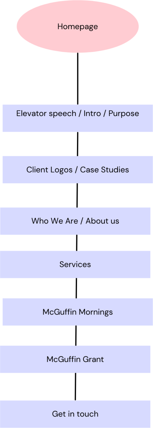 Diagram of homepage story architecture 